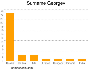 Familiennamen Georgev