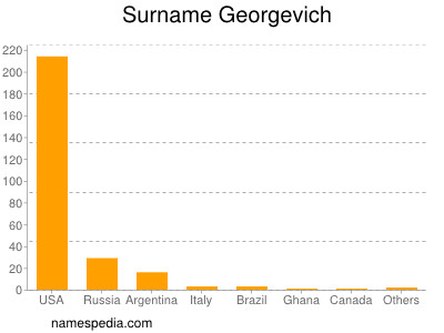 Familiennamen Georgevich