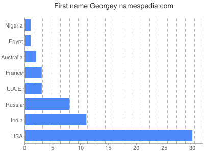 Given name Georgey