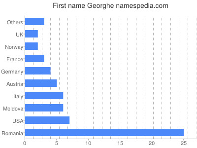Given name Georghe