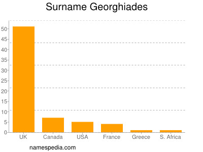 Familiennamen Georghiades