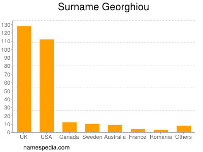 Familiennamen Georghiou