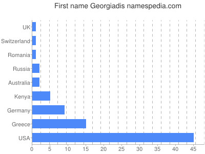 prenom Georgiadis