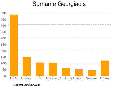 nom Georgiadis