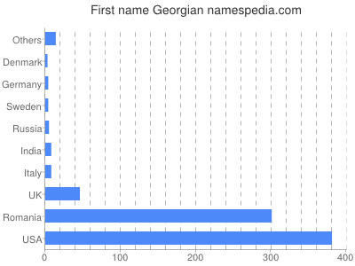 Vornamen Georgian