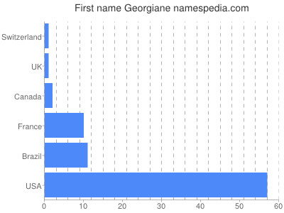 Vornamen Georgiane