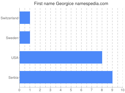 Given name Georgice