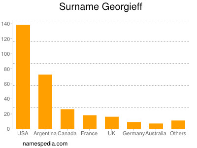 Familiennamen Georgieff