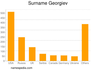 Familiennamen Georgiev