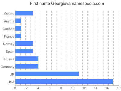 Vornamen Georgieva