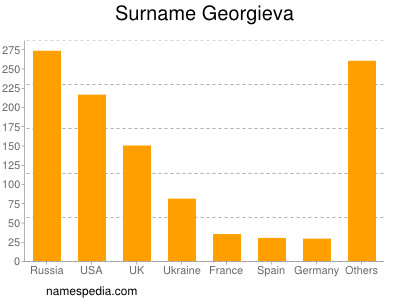 Surname Georgieva