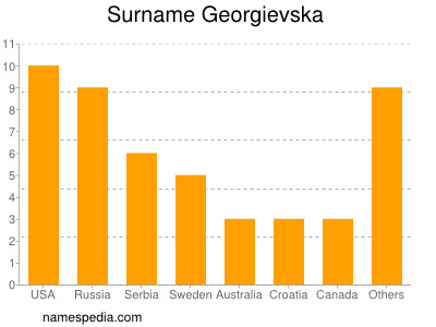 Surname Georgievska