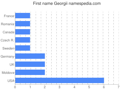 prenom Georgii