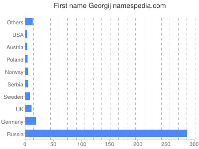 prenom Georgij