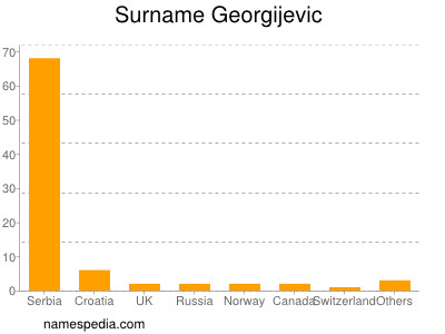 Familiennamen Georgijevic