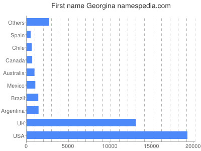Given name Georgina