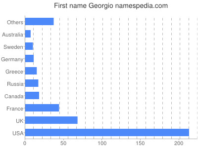 Given name Georgio