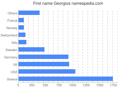 Vornamen Georgios