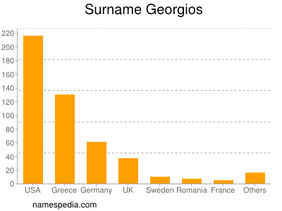 Surname Georgios