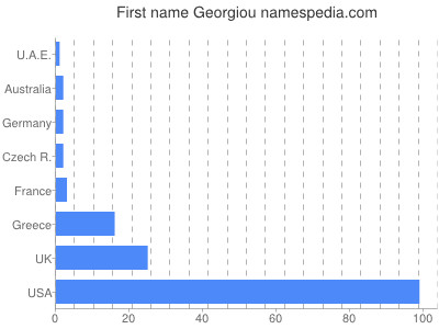 Vornamen Georgiou