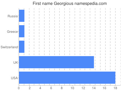 Given name Georgious