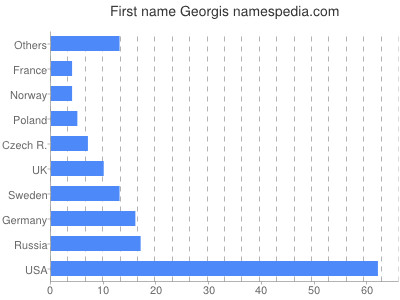 Vornamen Georgis