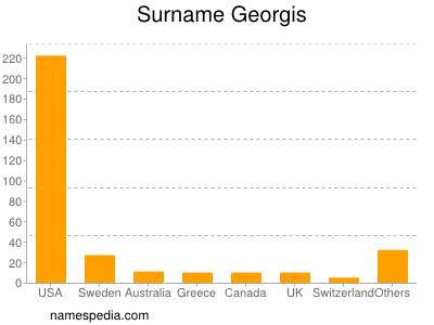 Familiennamen Georgis