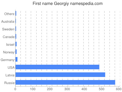 Vornamen Georgiy