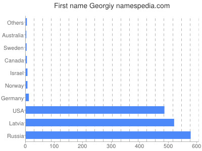 prenom Georgiy