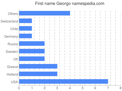 Vornamen Georgo