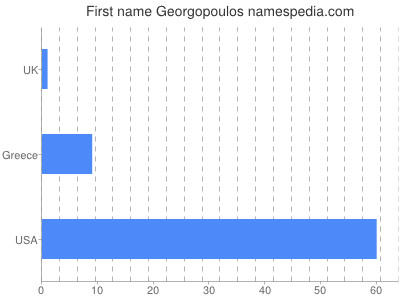Given name Georgopoulos