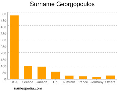 Familiennamen Georgopoulos