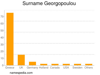 Familiennamen Georgopoulou