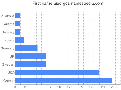 Vornamen Georgos