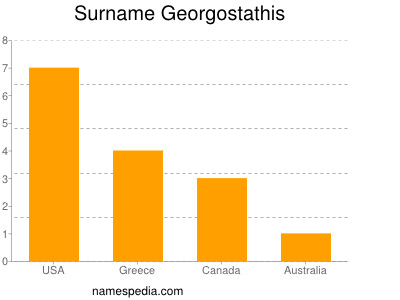 Familiennamen Georgostathis