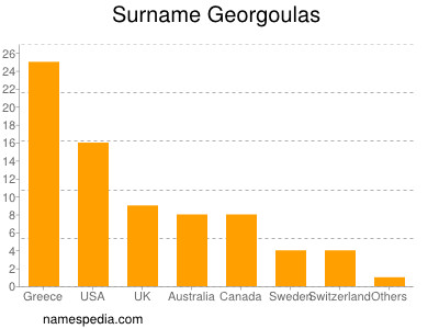 Familiennamen Georgoulas