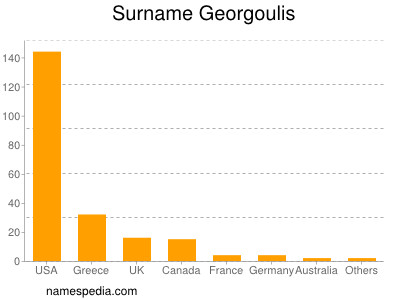 Surname Georgoulis