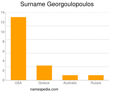 Surname Georgoulopoulos