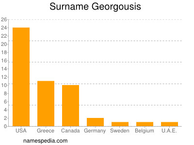 Familiennamen Georgousis