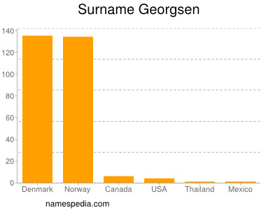 Surname Georgsen