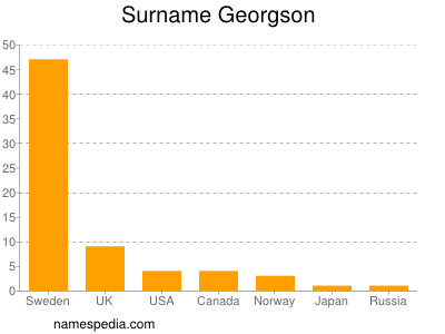 Surname Georgson