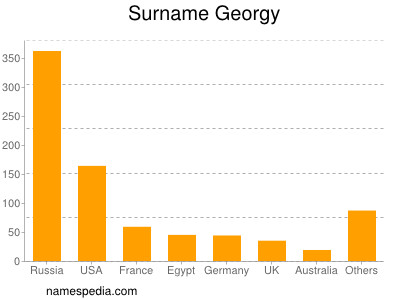 Surname Georgy