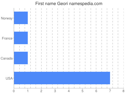 Given name Geori