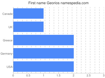 Vornamen Georios