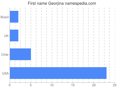 prenom Georjina