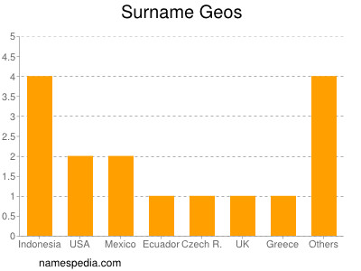 Familiennamen Geos