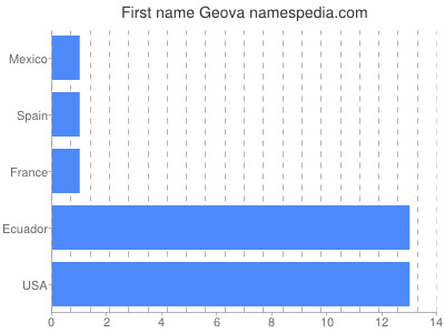 prenom Geova