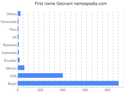 Vornamen Geovani