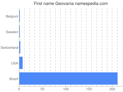 Given name Geovania