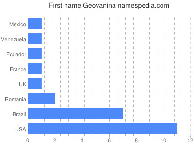 Given name Geovanina